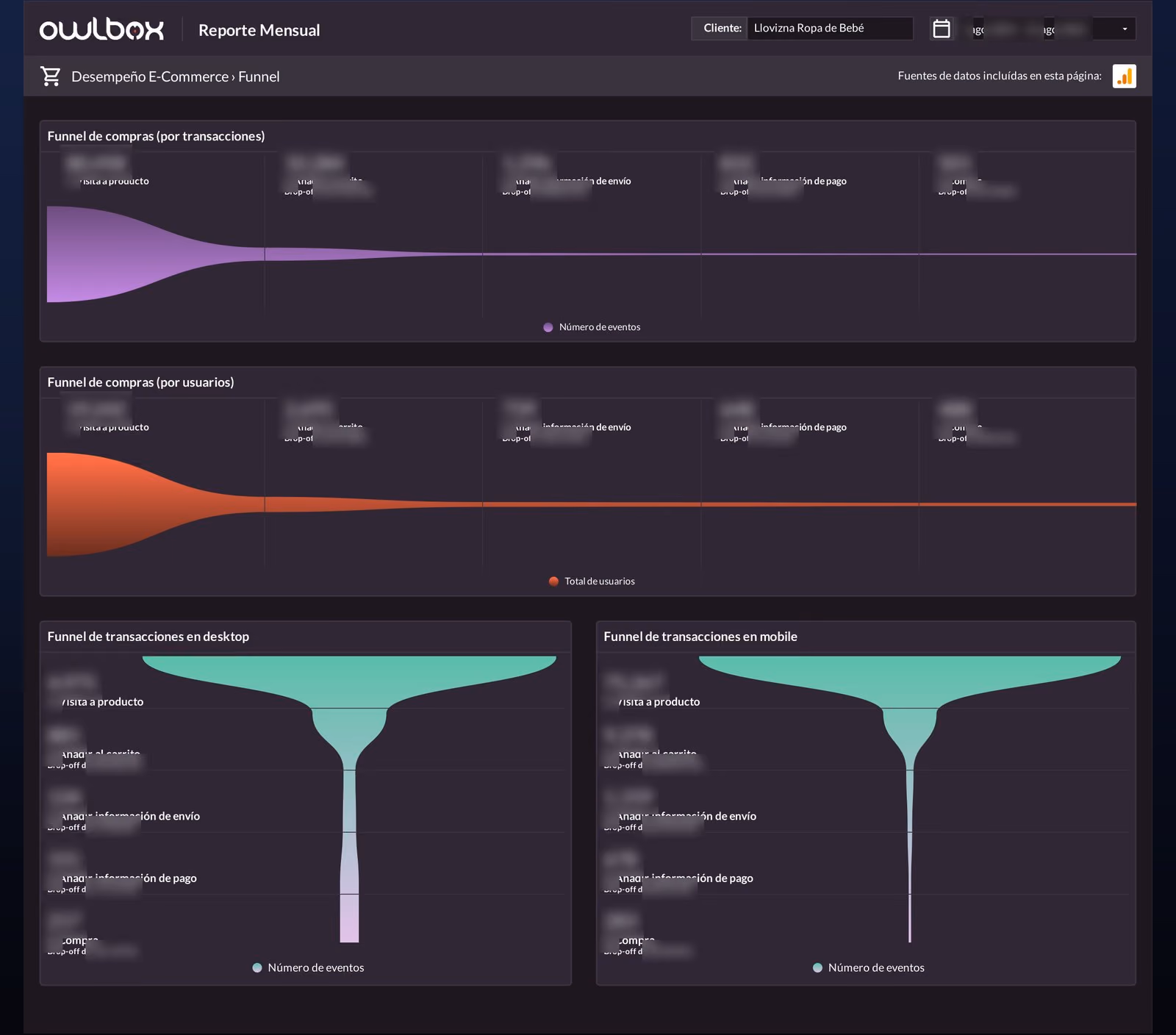 Vista del dashboard de ecommerce de Owlbox: resumen ejecutivo